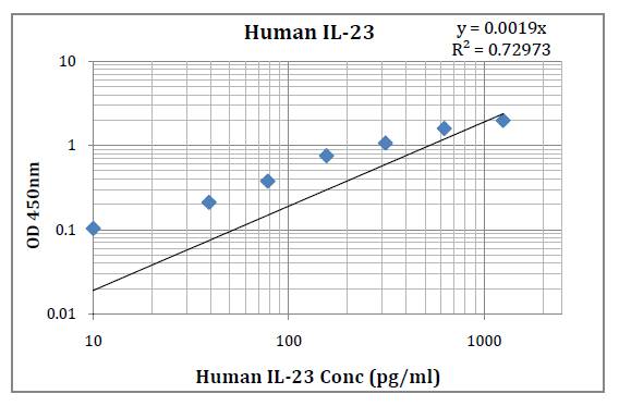 Human IL-23 (Interleukin-23) Pre-Coated ELISA Kit